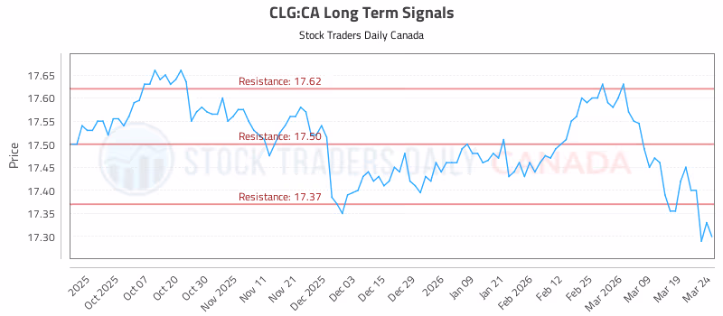 Stock Chart for CLG:CA