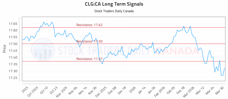 Stock Chart for CLG:CA