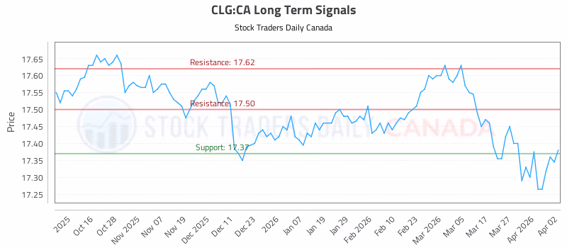 Stock Chart for CLG:CA