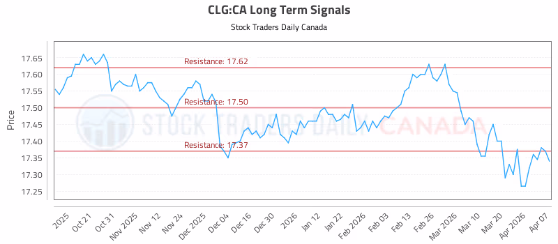Stock Chart for CLG:CA