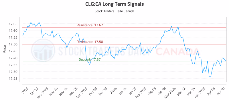 Stock Chart for CLG:CA
