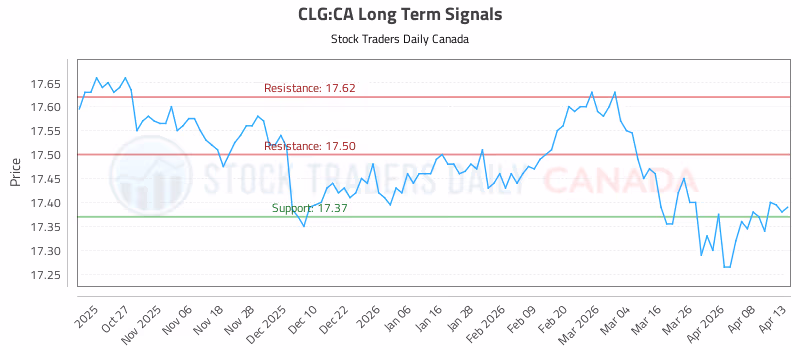 Stock Chart for CLG:CA