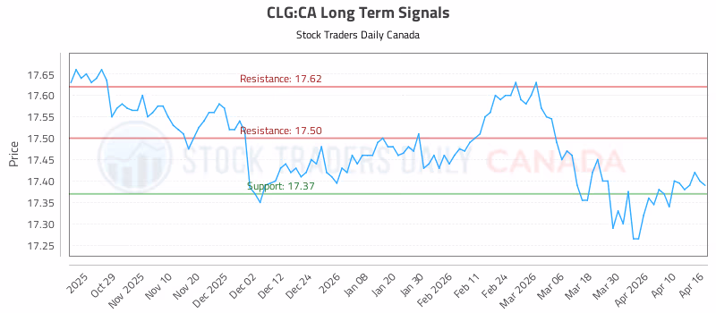 Stock Chart for CLG:CA