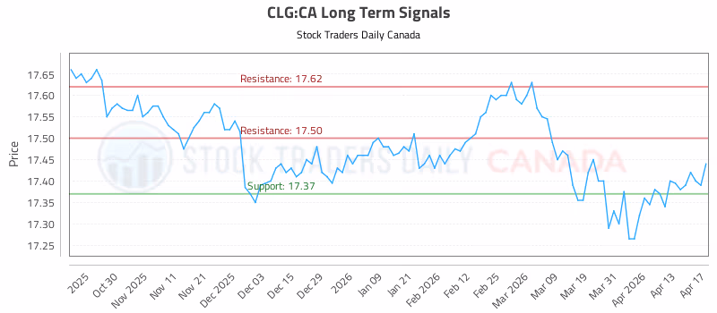 Stock Chart for CLG:CA
