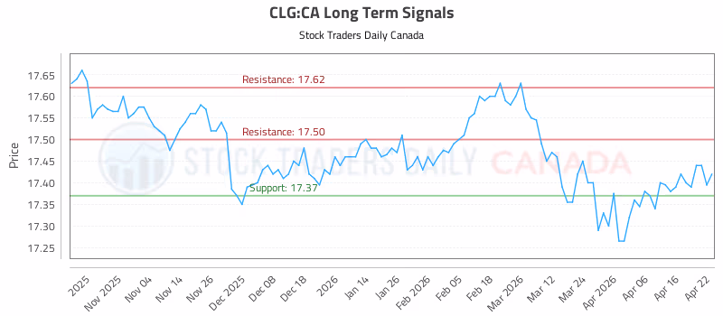 Stock Chart for CLG:CA