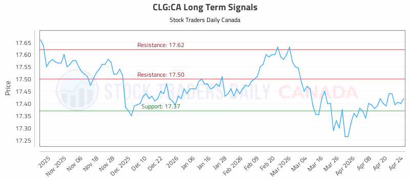 Stock Chart for CLG:CA