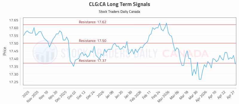 Stock Chart for CLG:CA