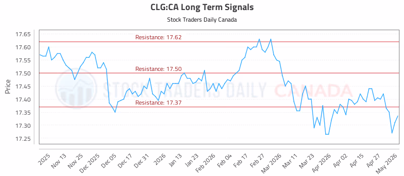 Stock Chart for CLG:CA