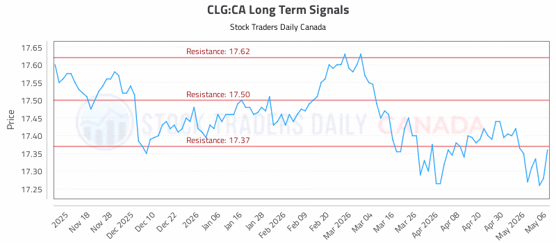 Stock Chart for CLG:CA