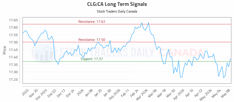 Stock Chart for CLG:CA