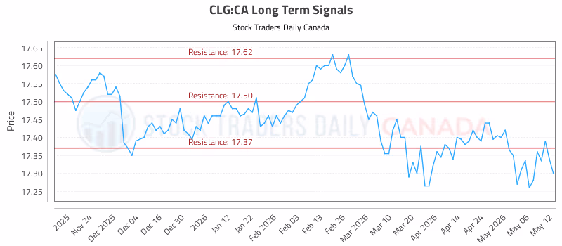 Stock Chart for CLG:CA