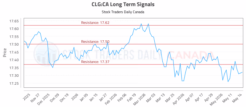 Stock Chart for CLG:CA