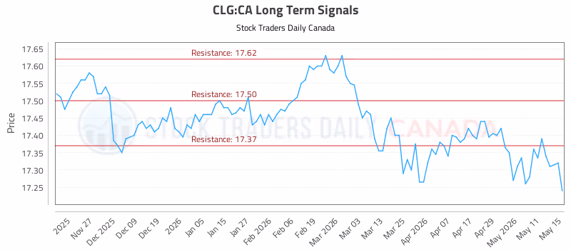 Stock Chart for CLG:CA