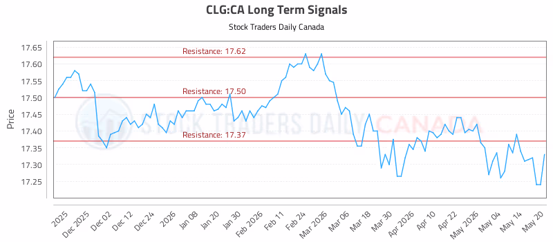 Stock Chart for CLG:CA