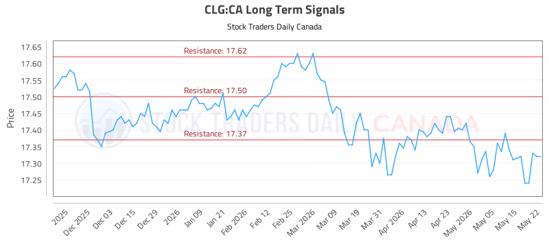 Stock Chart for CLG:CA
