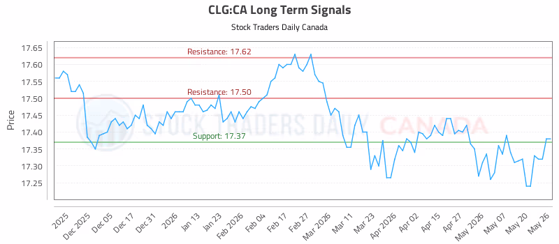 Stock Chart for CLG:CA