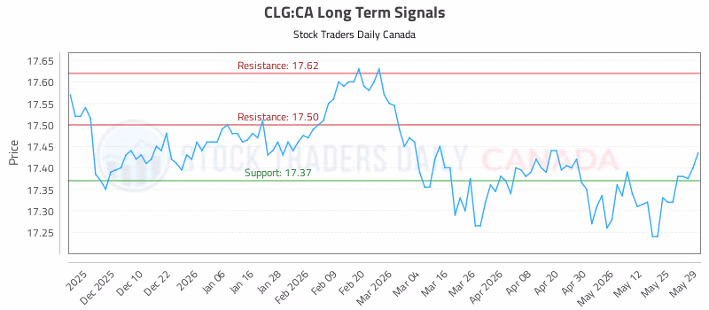 Stock Chart for CLG:CA