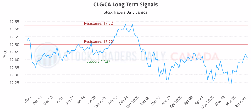 Stock Chart for CLG:CA