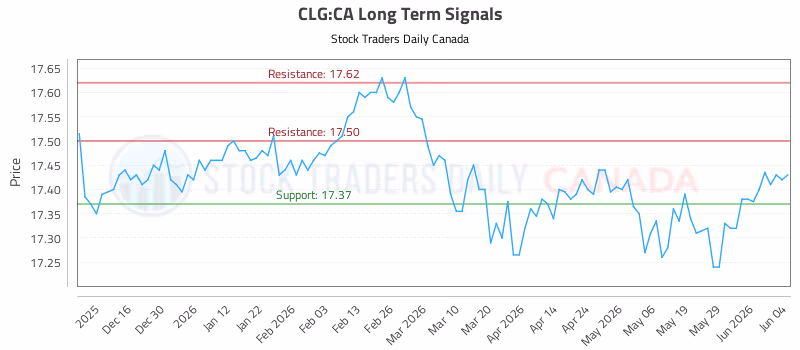 Stock Chart for CLG:CA
