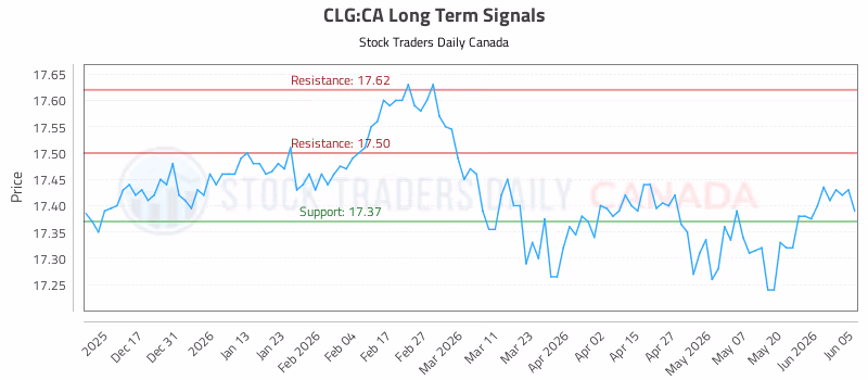 Stock Chart for CLG:CA