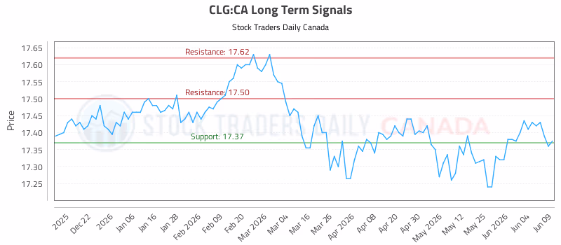 Stock Chart for CLG:CA