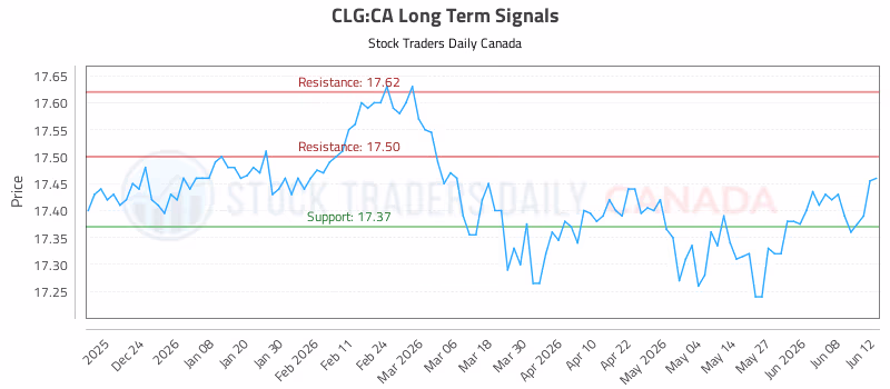 Stock Chart for CLG:CA