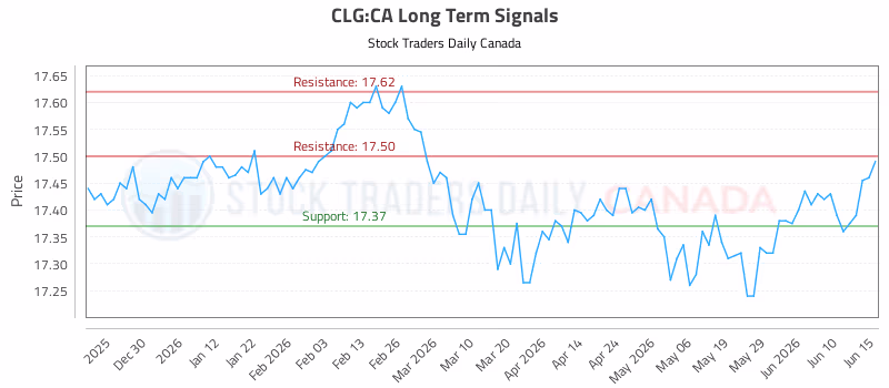 Stock Chart for CLG:CA