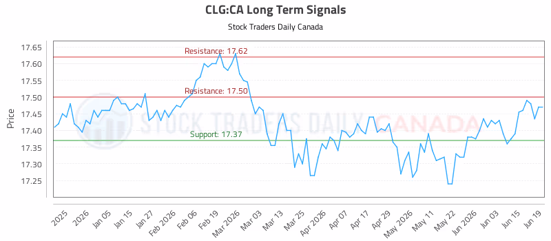 Stock Chart for CLG:CA