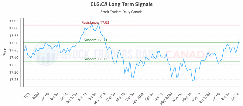 Stock Chart for CLG:CA