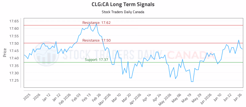 Stock Chart for CLG:CA