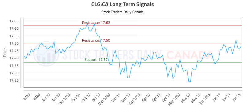 Stock Chart for CLG:CA
