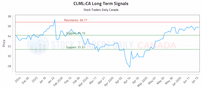 Stock Chart for CLML:CA