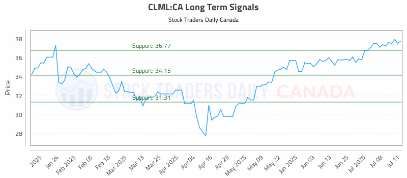 Stock Chart for CLML:CA