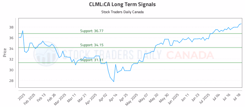 Stock Chart for CLML:CA