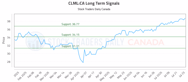 Stock Chart for CLML:CA
