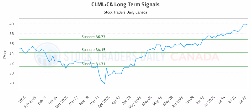 Stock Chart for CLML:CA
