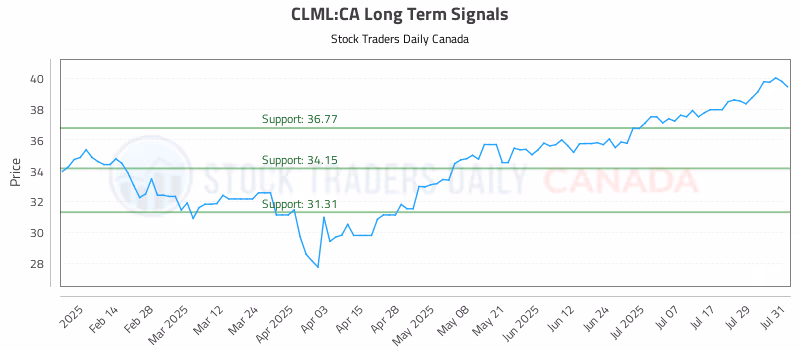 Stock Chart for CLML:CA