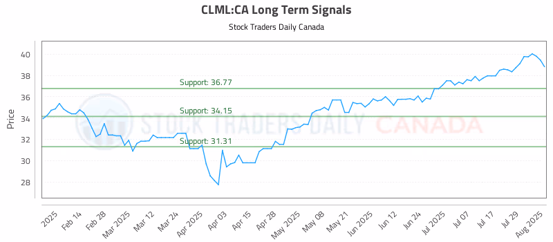Stock Chart for CLML:CA