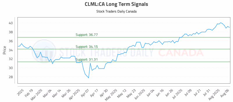 Stock Chart for CLML:CA