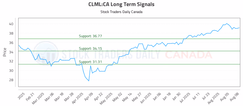 Stock Chart for CLML:CA