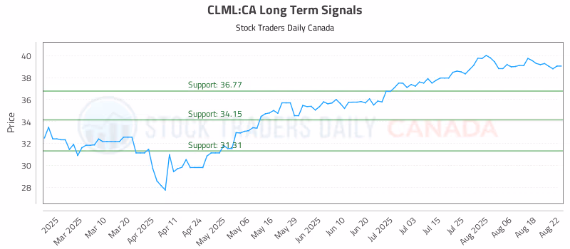 Stock Chart for CLML:CA
