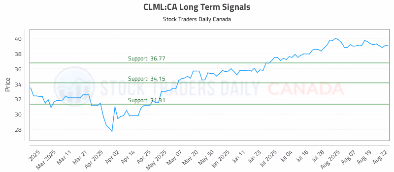 Stock Chart for CLML:CA