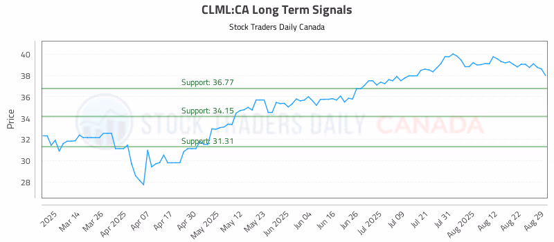 Stock Chart for CLML:CA