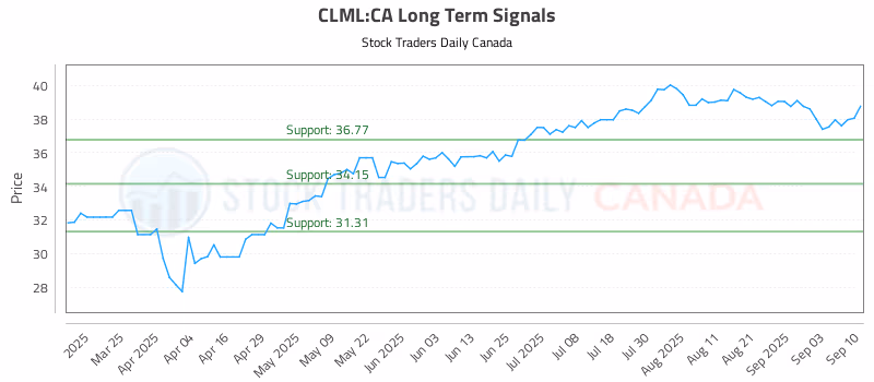 Stock Chart for CLML:CA