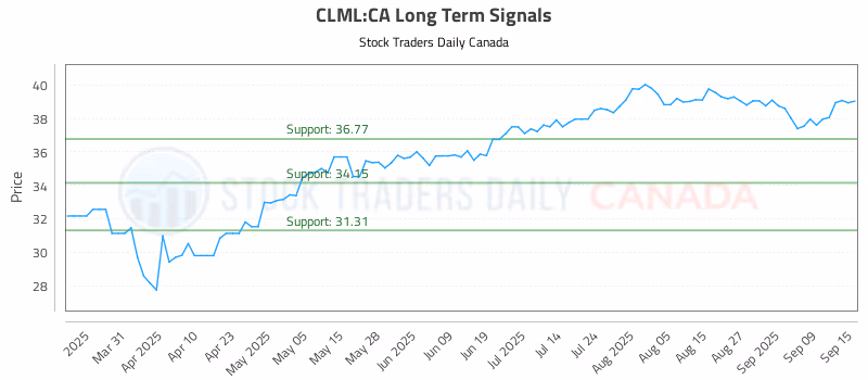 Stock Chart for CLML:CA