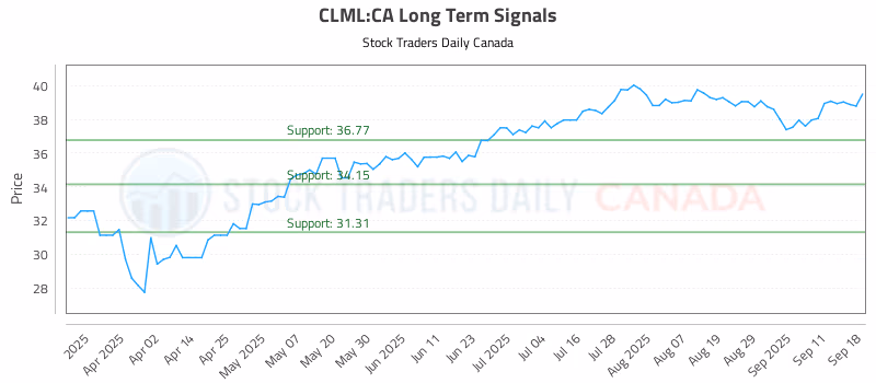 Stock Chart for CLML:CA