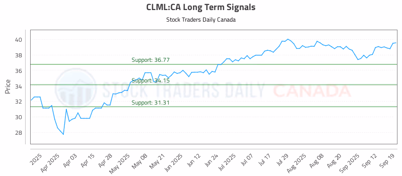 Stock Chart for CLML:CA