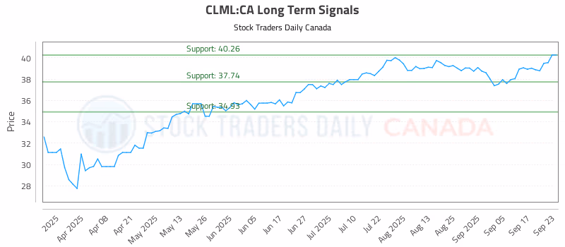 Stock Chart for CLML:CA