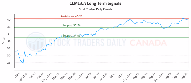 Stock Chart for CLML:CA
