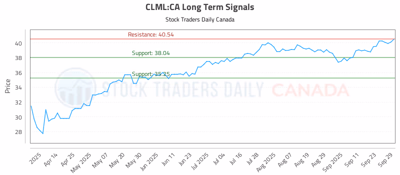 Stock Chart for CLML:CA